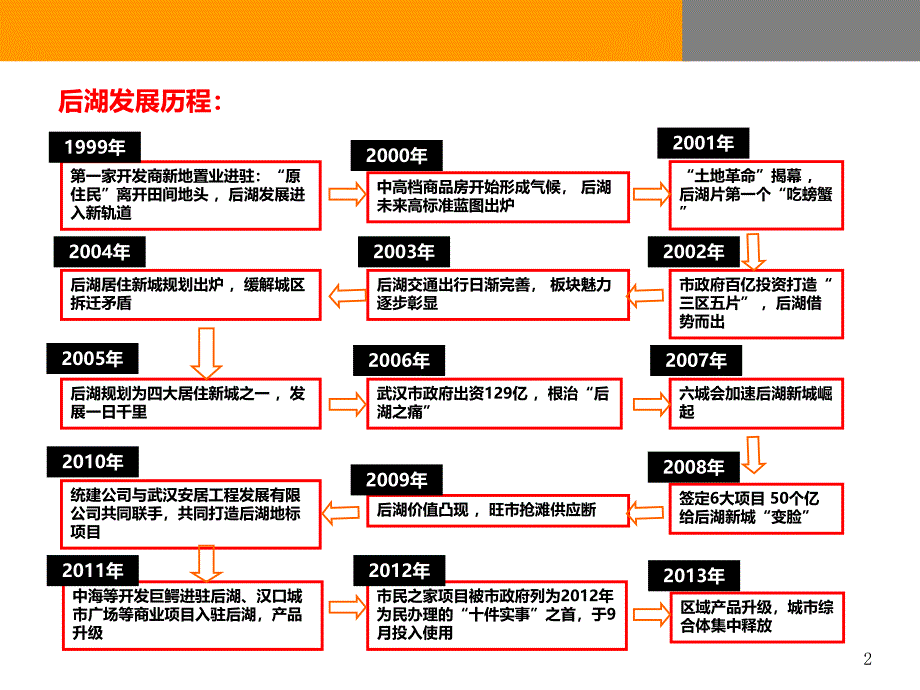 201309武汉商业市场分析暨后湖板块区域商业市场房地产市场酒店市场研究分析报告50_第2页