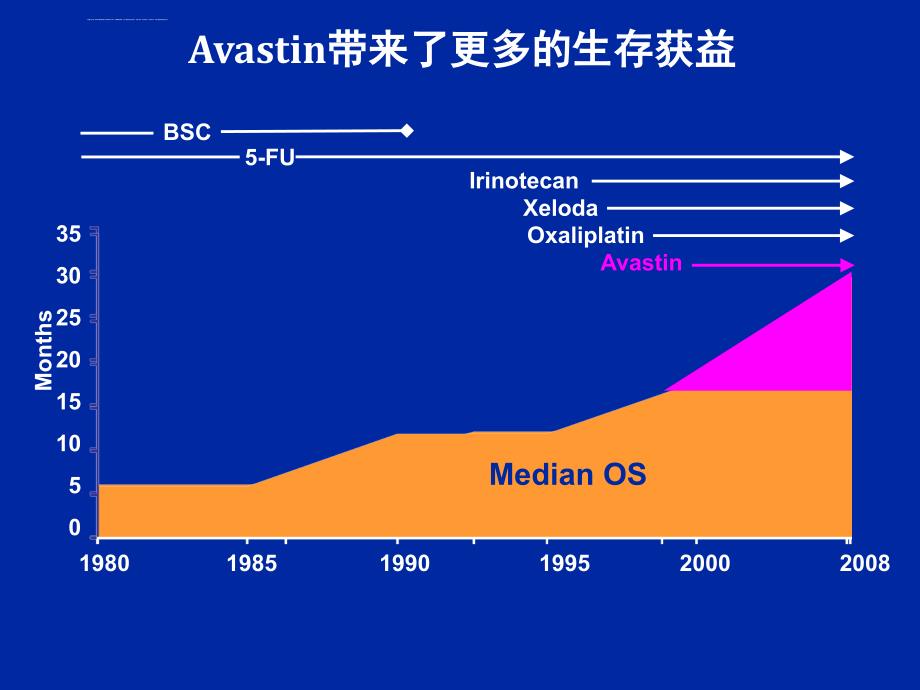 转移性结直肠癌中国注册临床数据分享课件_第2页