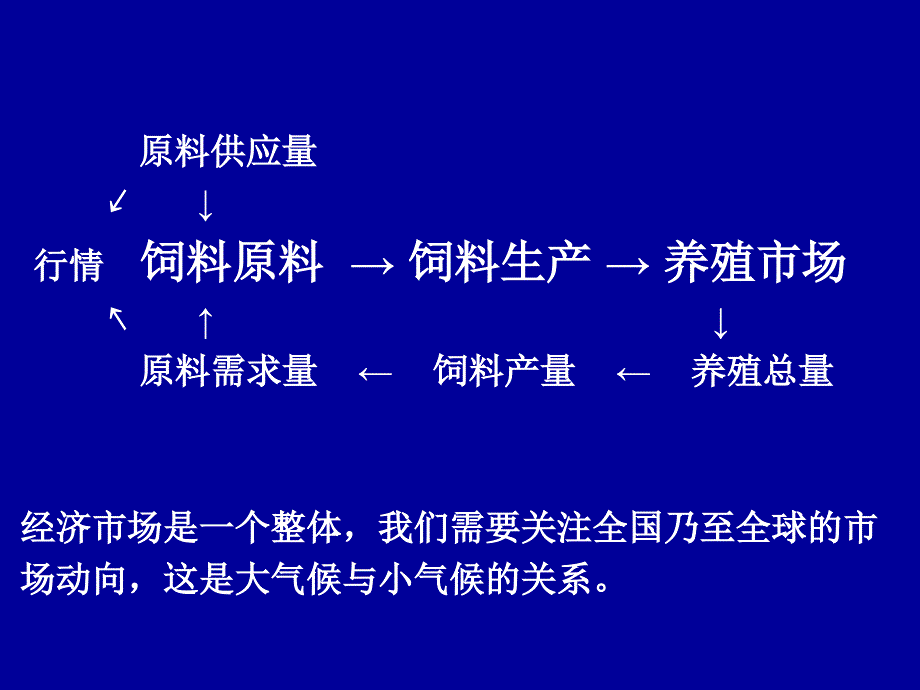 2010年中国畜牧业及饲料原料市场分析预测_第3页