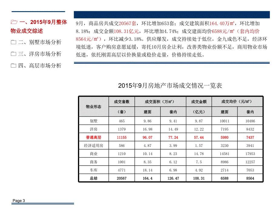 2015年9月重庆成交住宅类结构分析_第4页
