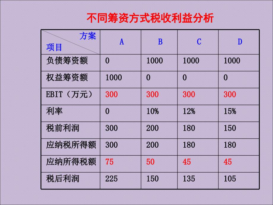 企业筹资税务筹划_第4页