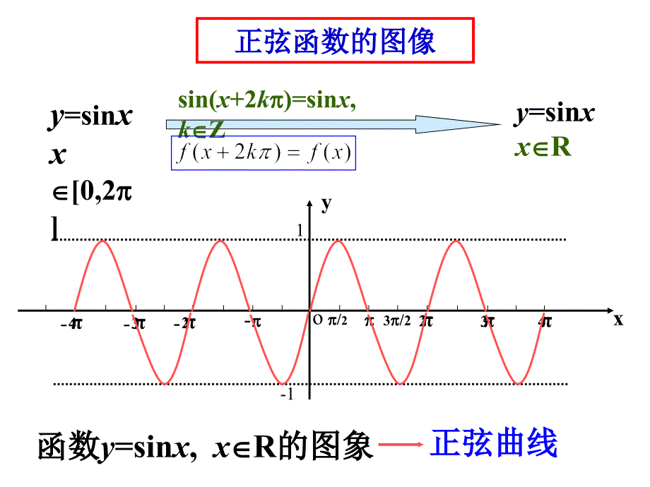 1.4.1正弦、余弦函数的图象.ppt_第4页