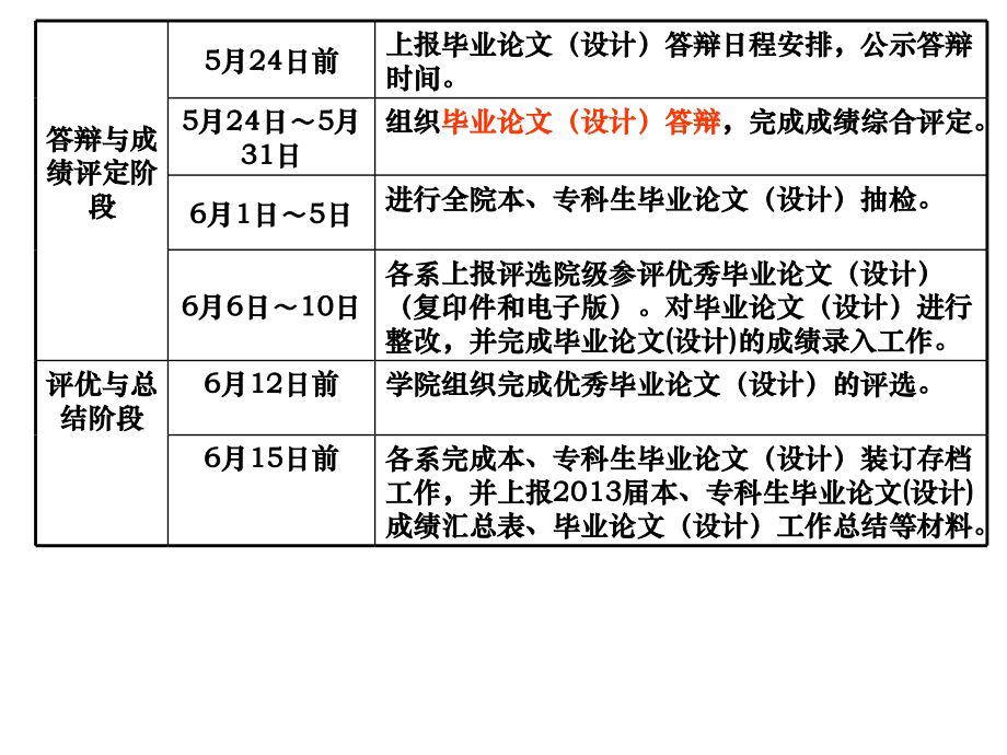 13届会计系09级(本科)毕业论文动员会_第3页