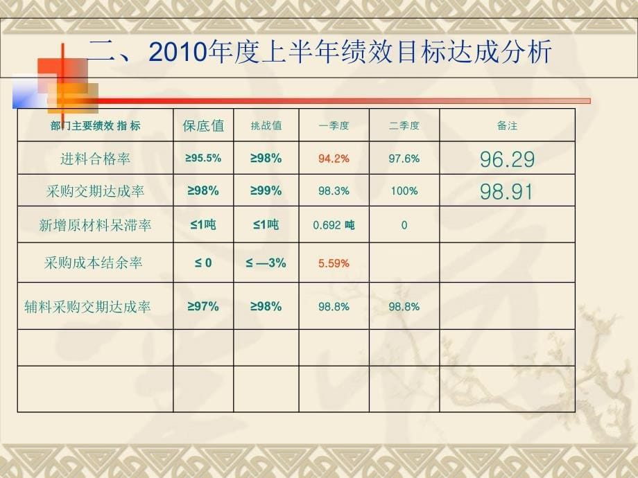 10年采购部上半年工作总结下半年工作规划_ppt课件_第5页