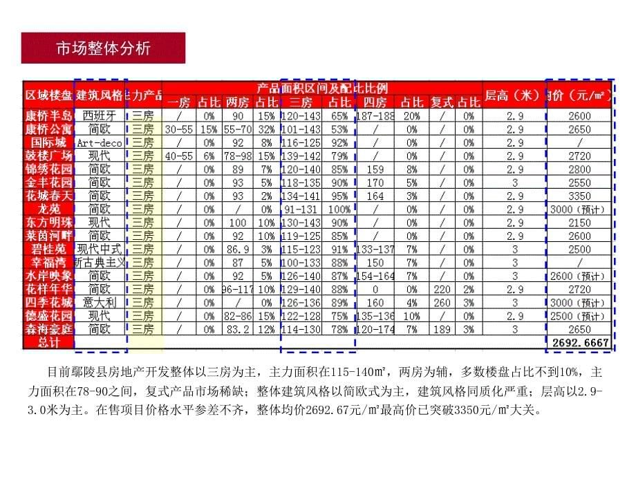 2011年许昌鄢陵项目前期定位报告中_第5页