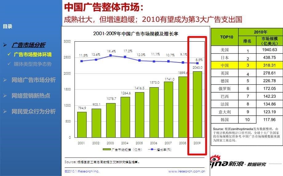 1011235971_【2010上半年】-中国网络广告市场环境分析研讨_第5页