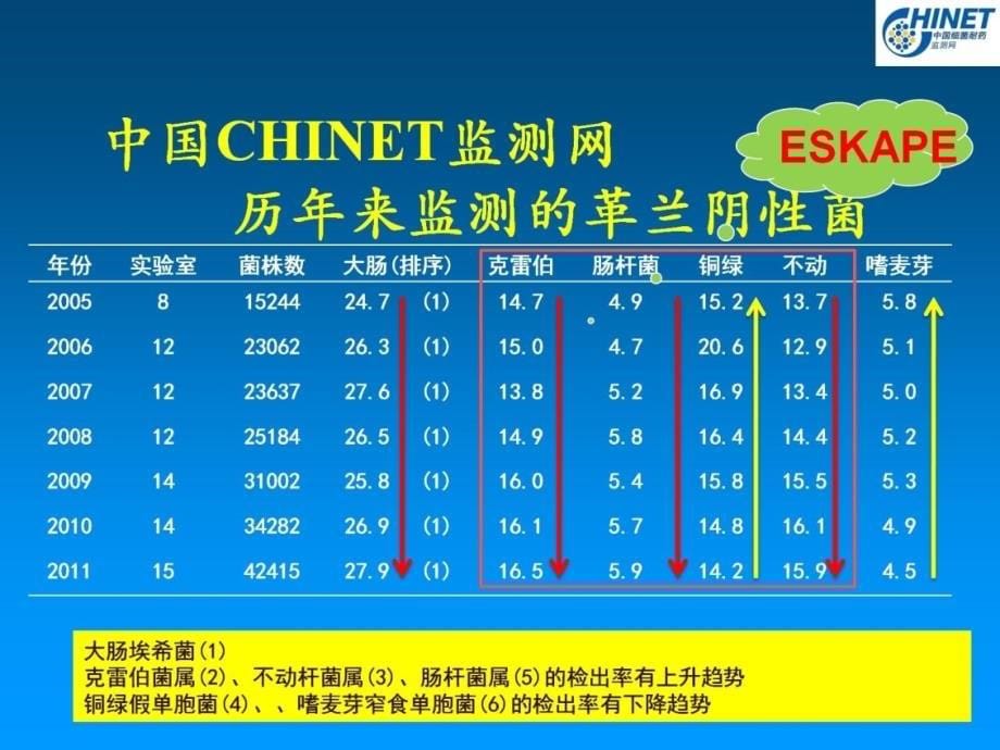 细菌耐药性和耐药性变迁(13-08-16)--课件_第5页