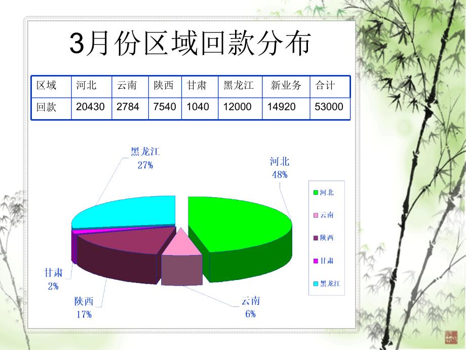 2015年医药公司药品销售部3月份工作总结_第4页