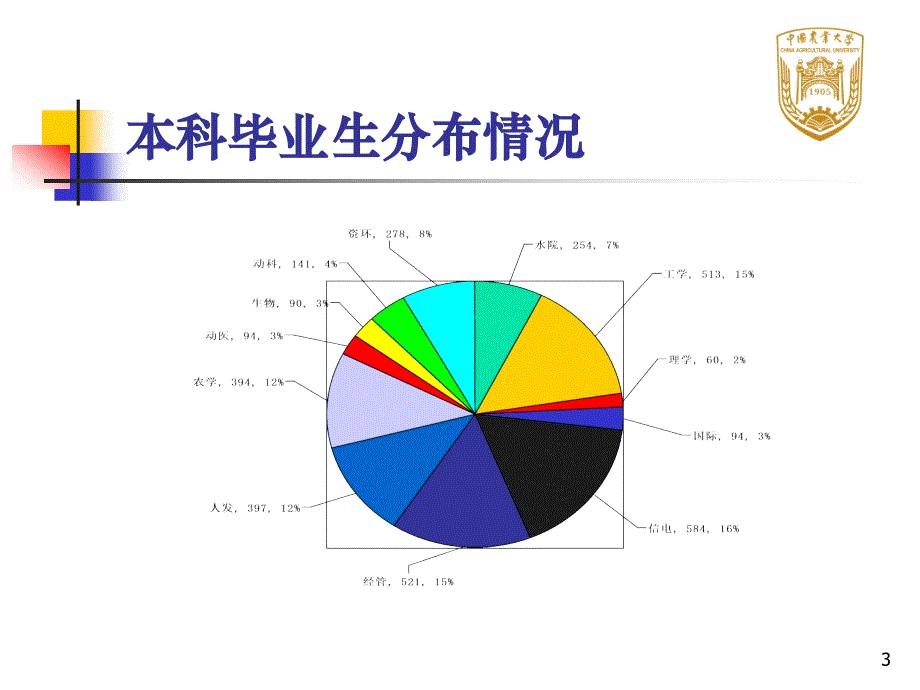 2005年毕业生就业工作总结下载_第3页