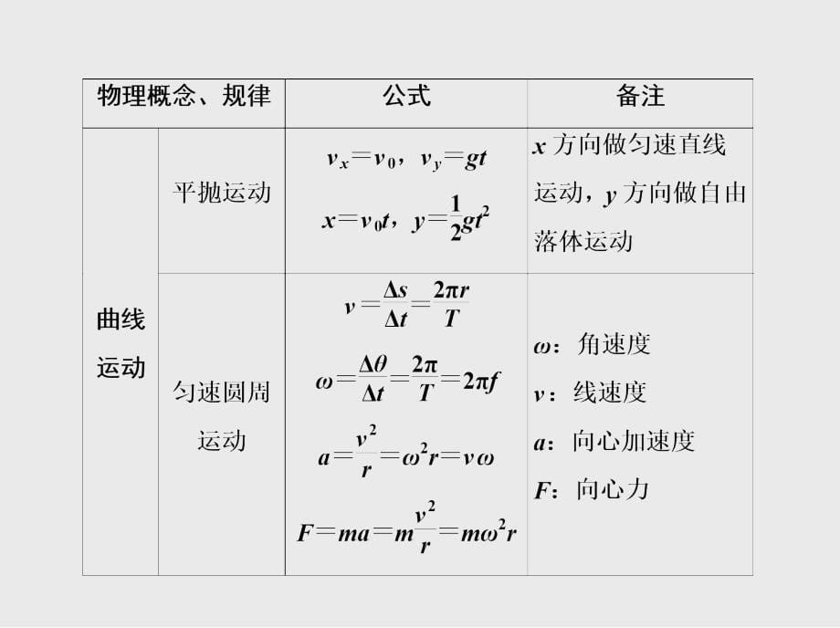 江苏省2017高考物理大一轮复习配套课件-高中物理常用公式汇总-(共24张ppt)_第5页