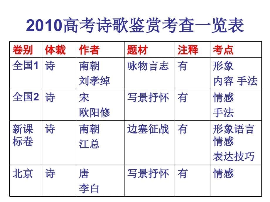 2011届高三诗歌鉴赏专题形象》新_第5页