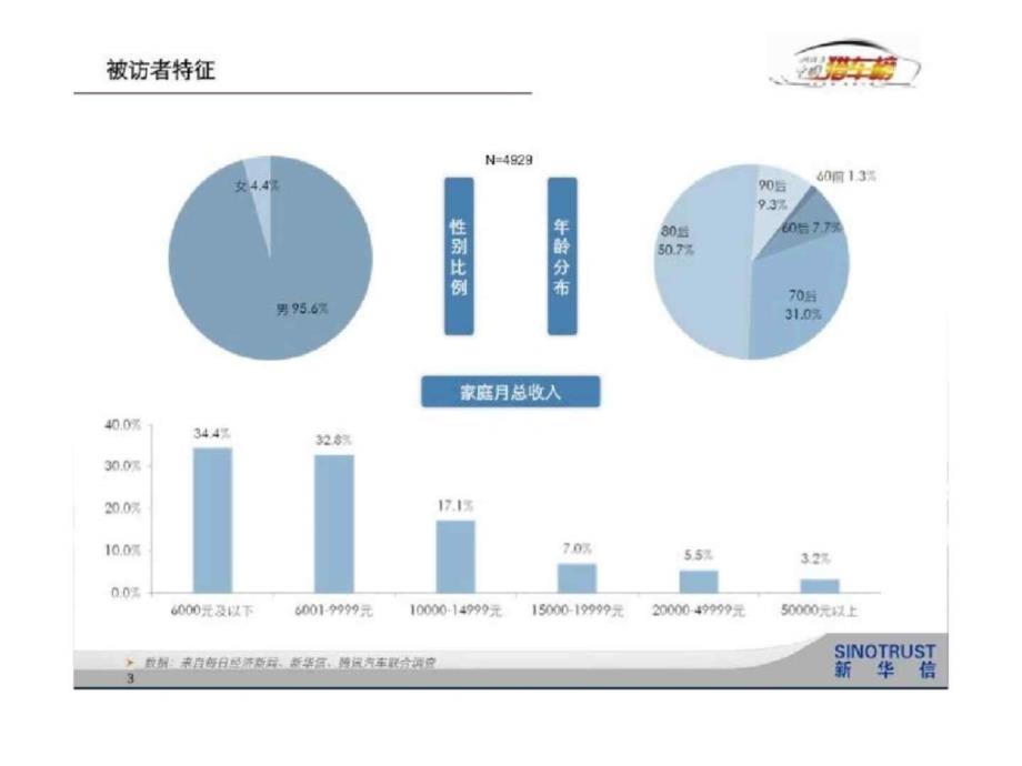 2013中国汽车消费行为调查报告_第4页