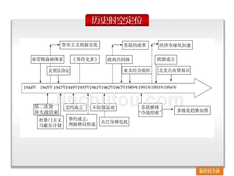 2014届高考历史二轮专题复习人教通史版，通用课件现代篇第11讲　第二次世界大战后世界的发展演变：多极化趋势的国际格局与世界经济全球化趋势59张课件2013高考课件_第5页