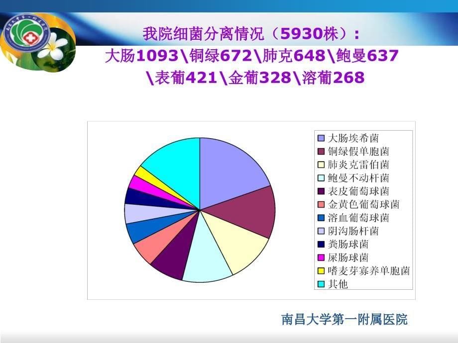 icu医院感染质控标准【省质控班课件】_第5页