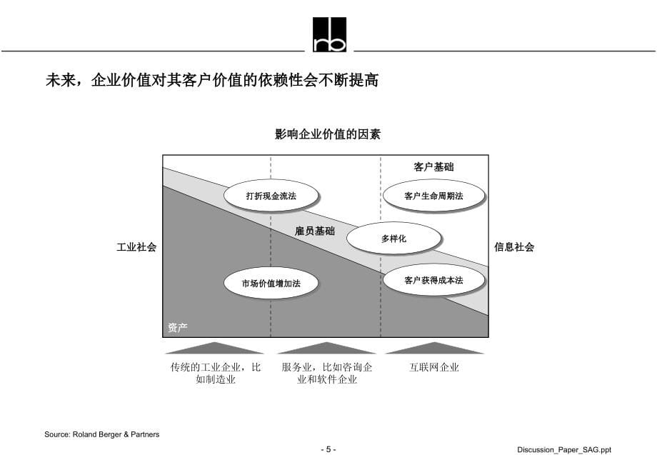 罗兰贝格crm方案(中文版)_第5页