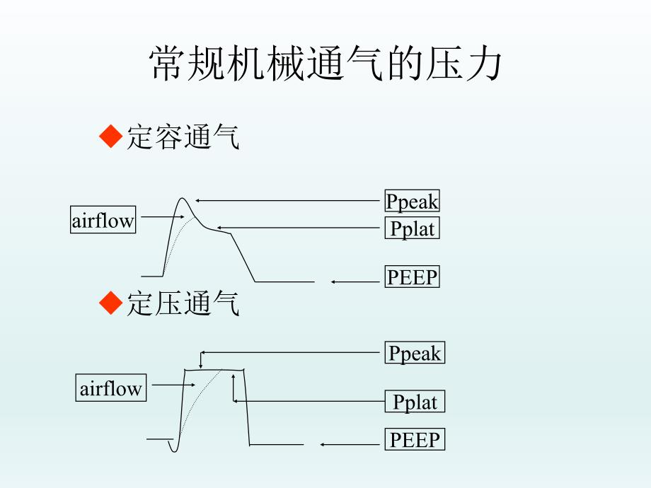 机械通气参数设置课件_第2页