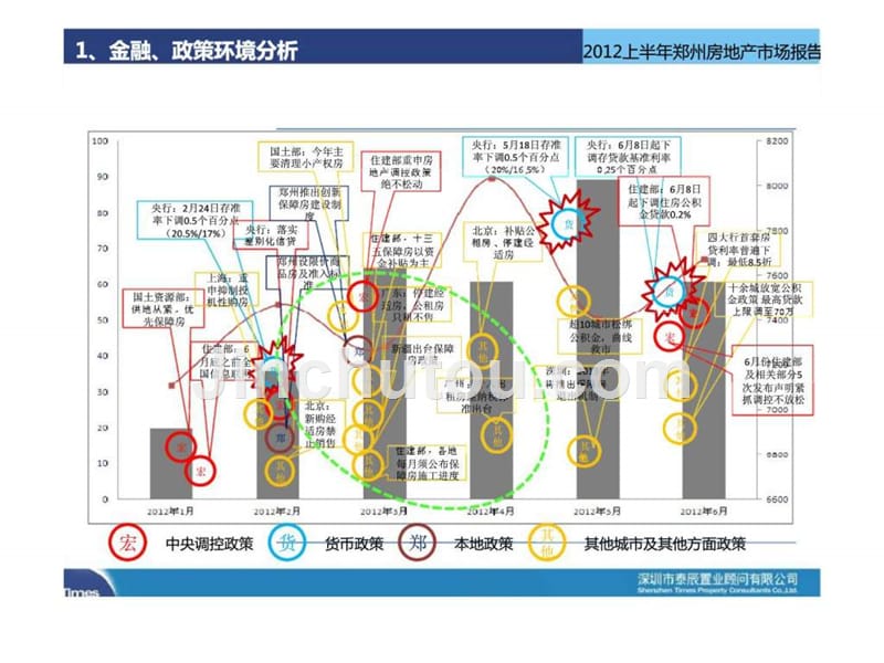 2012年上半年郑州房地产市场报告_第5页