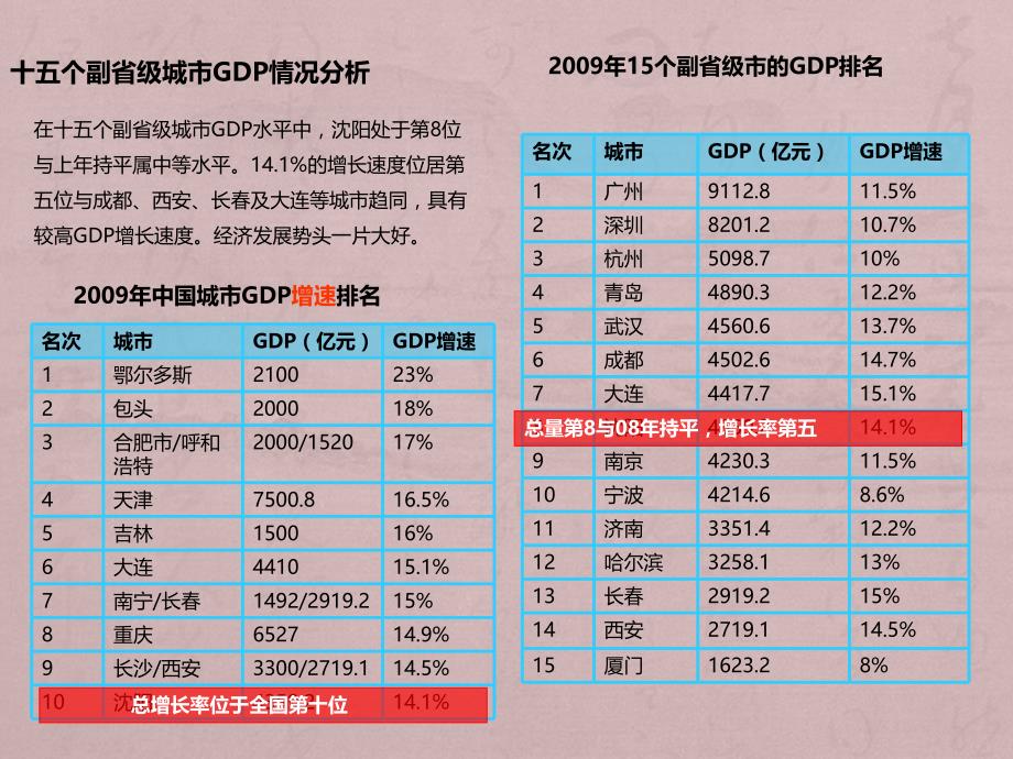 2011沈阳宏观市场经济及规划分析_第2页