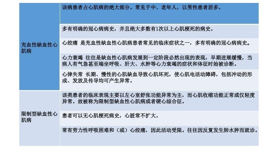 缺血性心肌病的护理课件_第5页