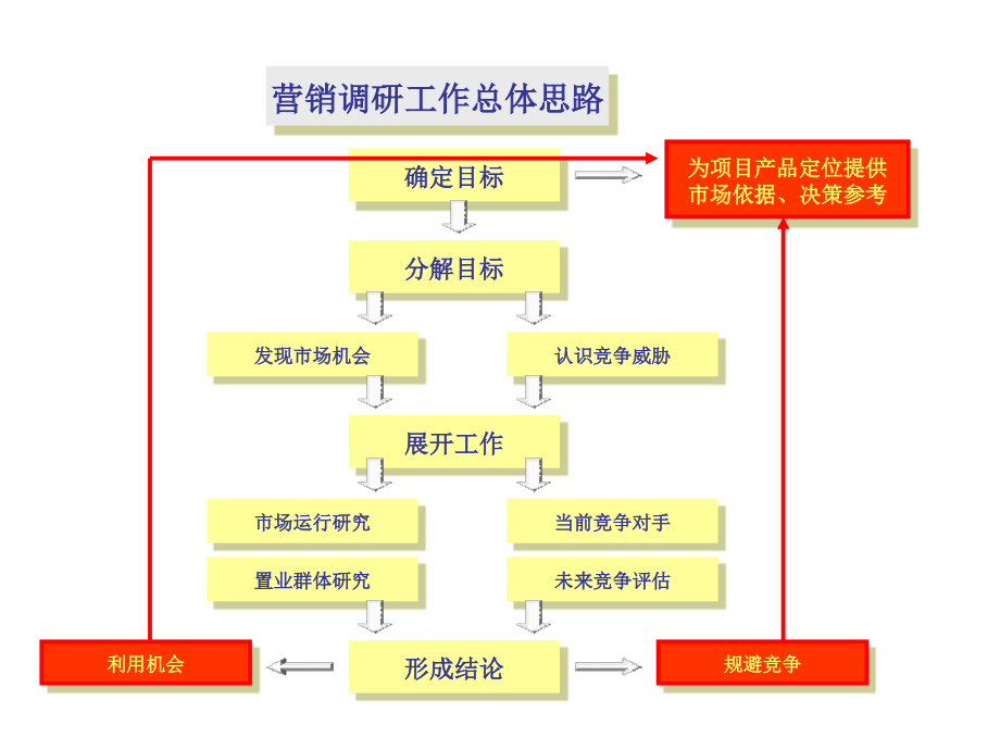 房地产调研培训(下)_第3页