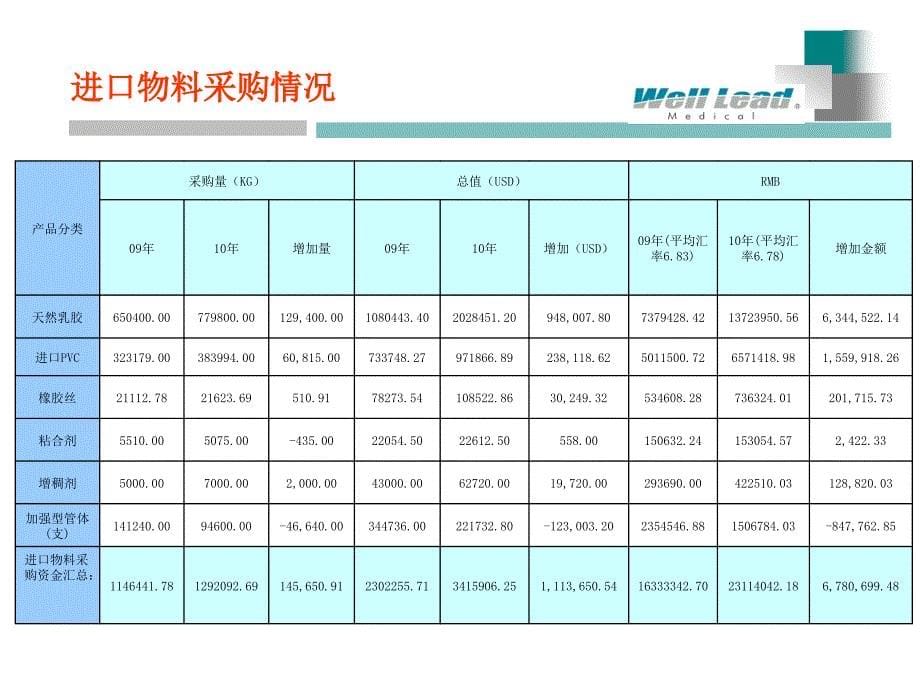 2010保荐人财务成本管理_第5页