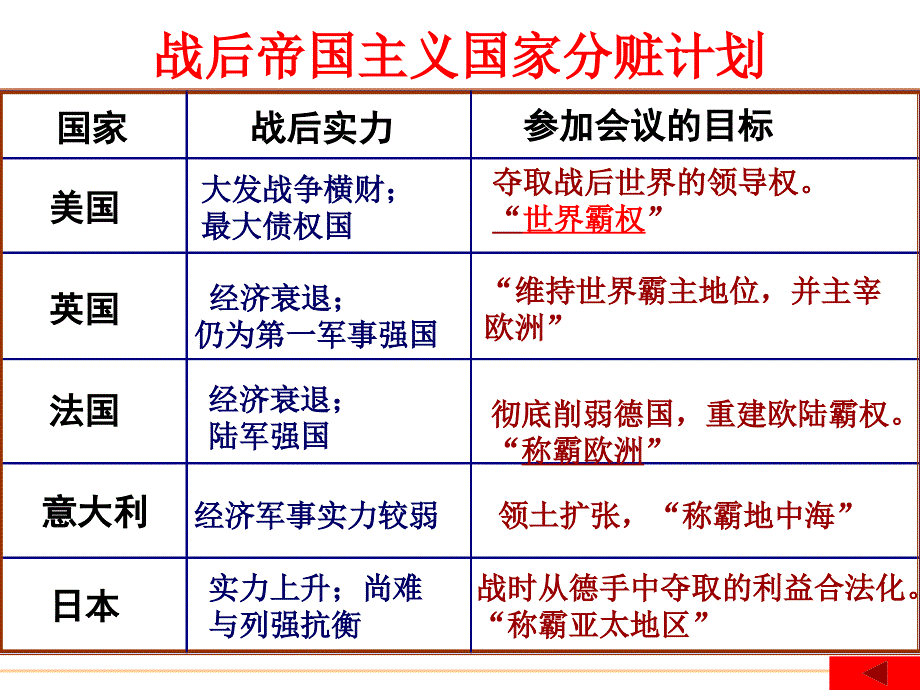 人民版选修三专题二第一节凡尔赛--华盛顿体系的形成1课件_第4页