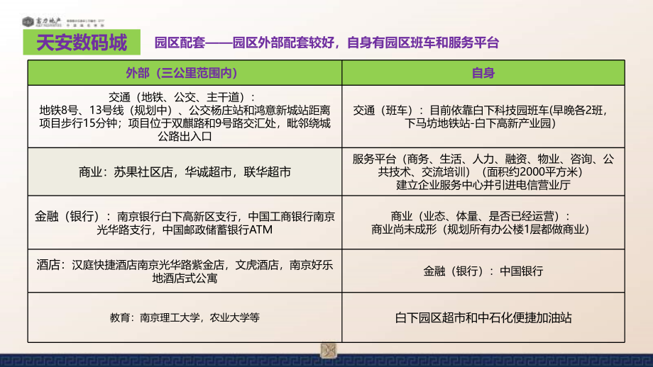2013年南京产业园市调报告_第4页