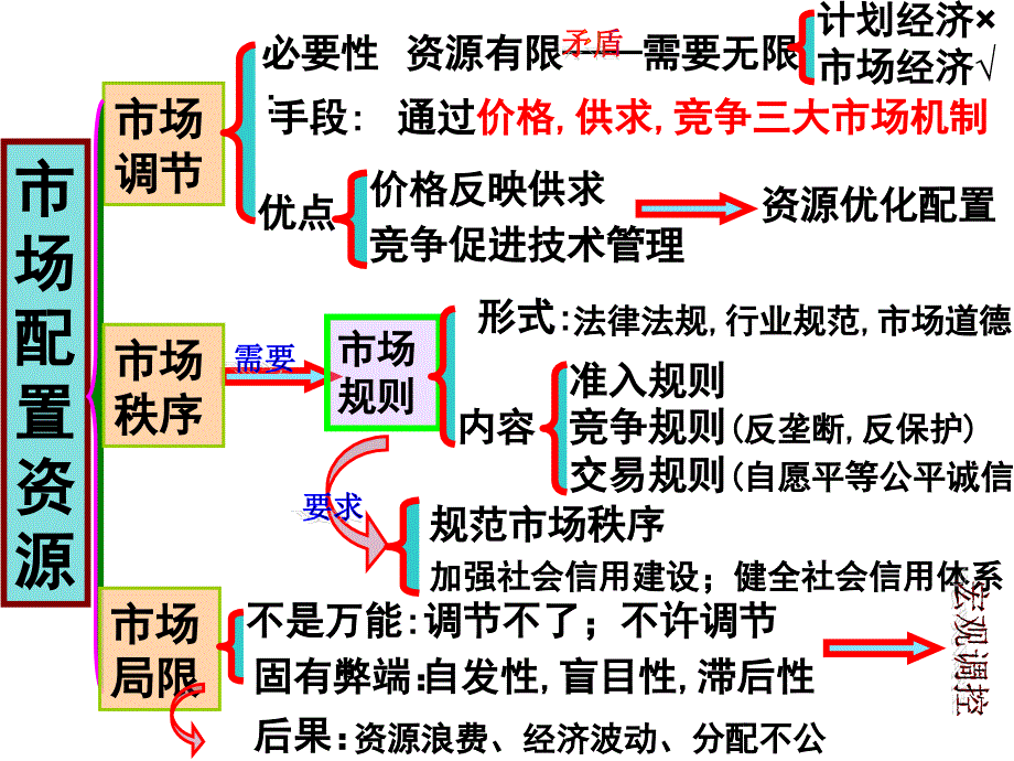 高三《经济生活》第4单元复习幻灯片(广东专用)_第4页