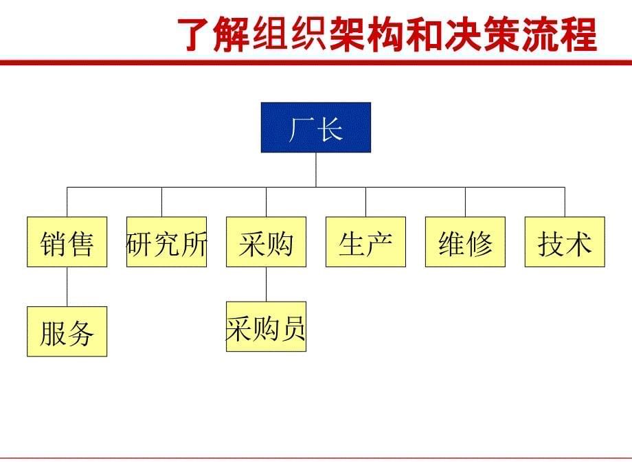 电话销售约见拜访技巧课件_第5页