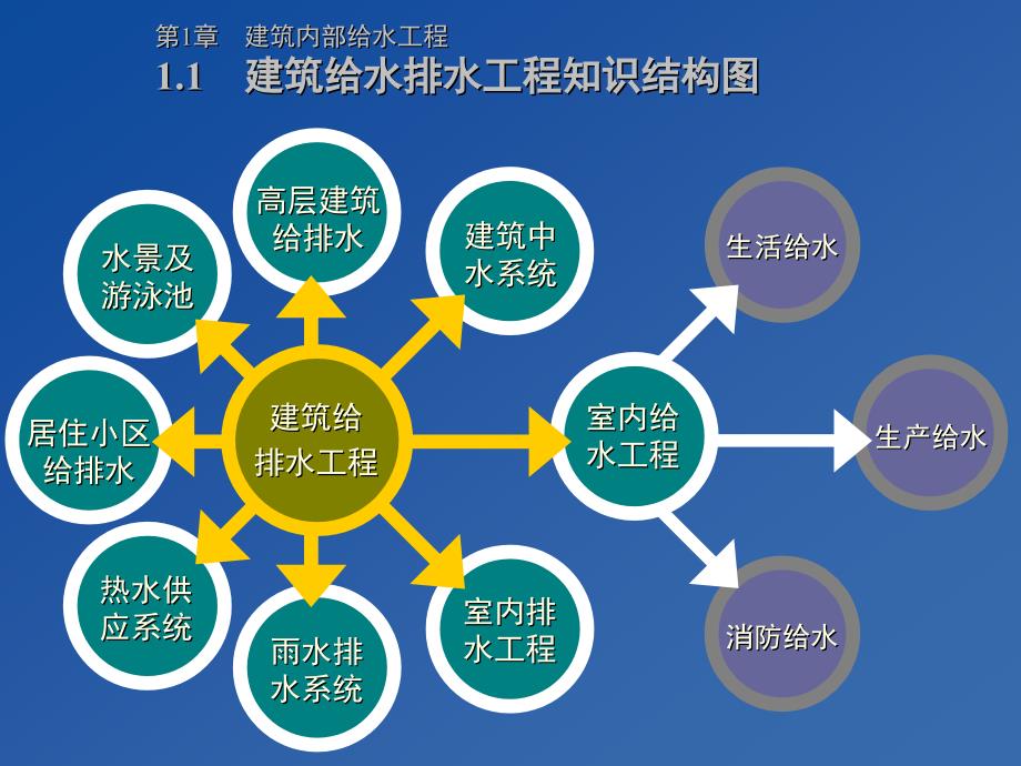 1 建筑内部给水系统1(配《建筑给排水工程》第六版)_第2页