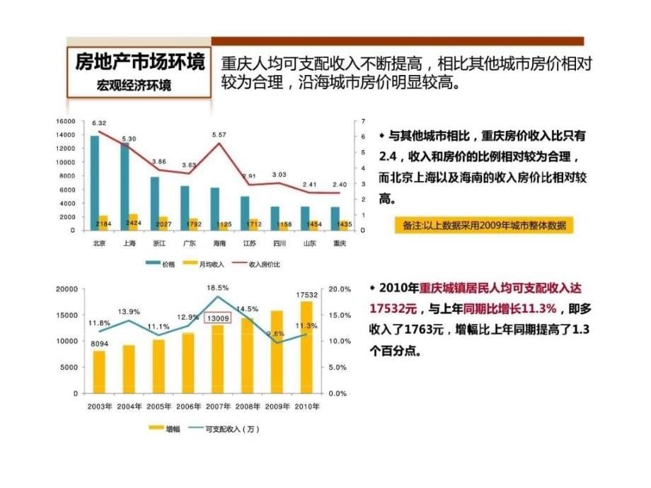 2010年重庆房地产市场年度研究报告_第5页