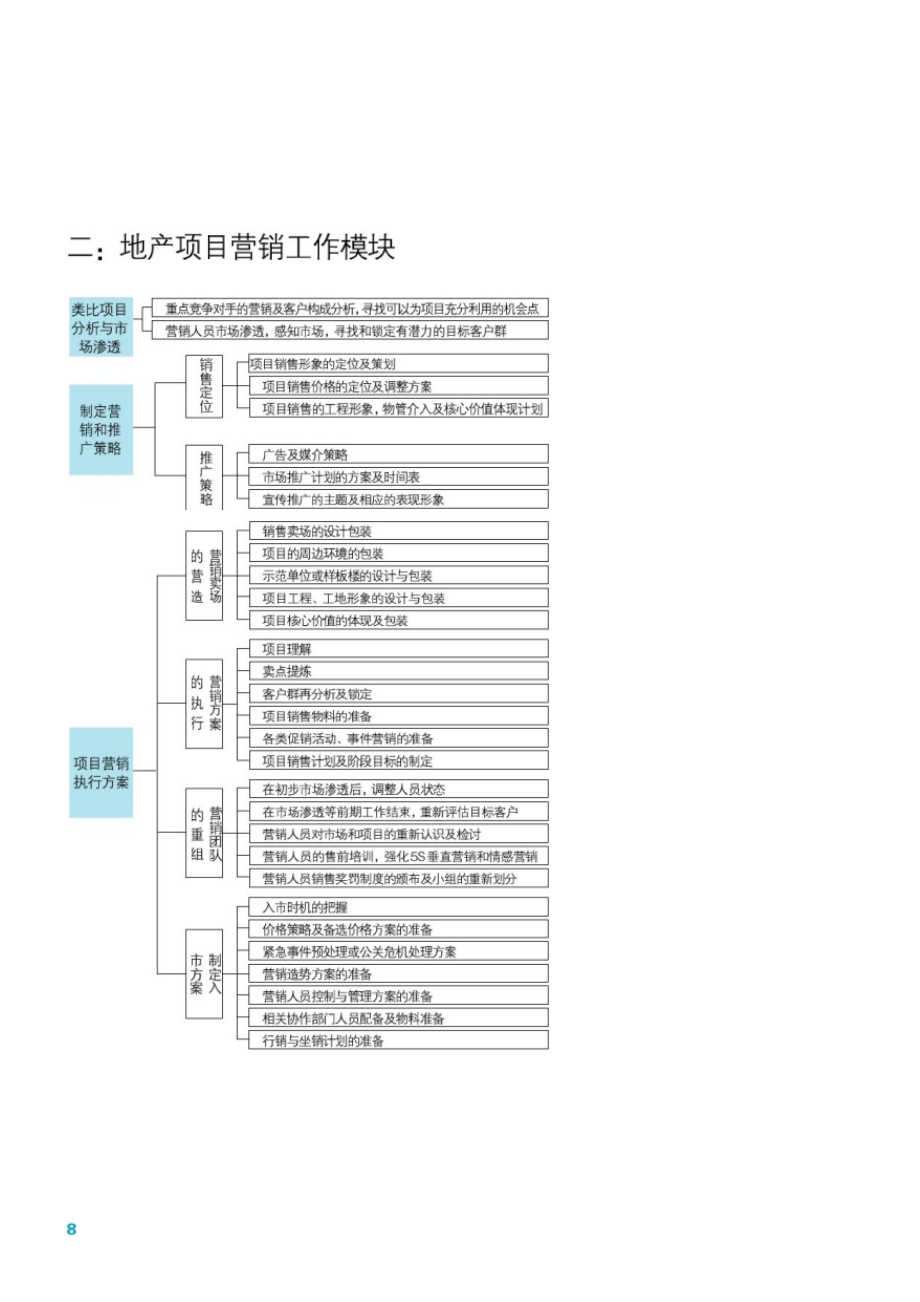 2007年房地产销售前期准备工作部署精选_第4页