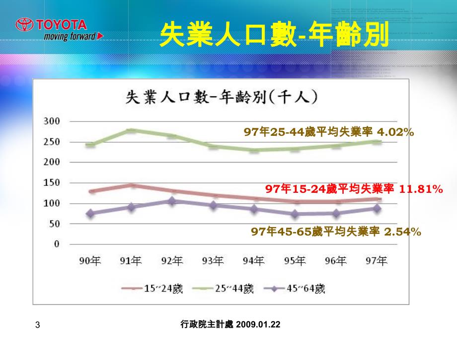 2009年就业市场概况与新鲜人求职实务-_第3页