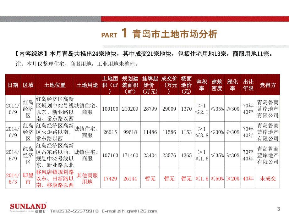 2014年6月份青岛市房地产市场研究报告_第3页