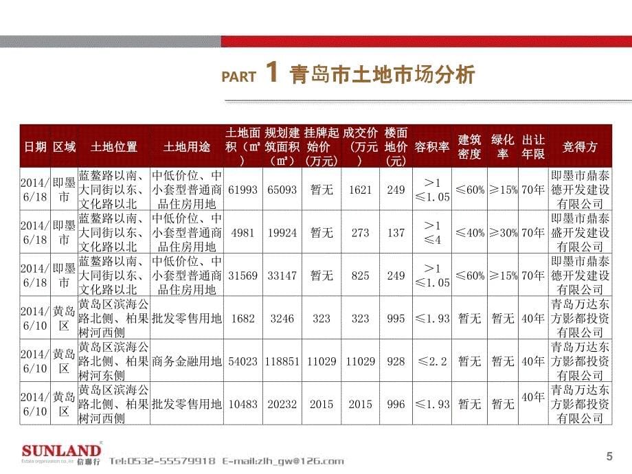 2014年6月份青岛市房地产市场研究报告_第5页