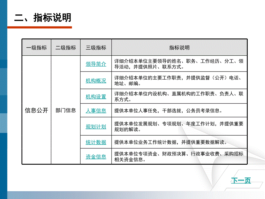 2009年度贵州省政府组成部门及机构门户网站测评指标体精选_第4页