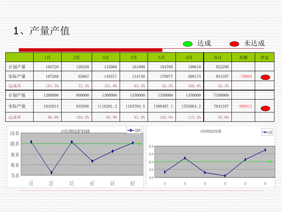 2006年生产部制造2课上半年工作总结报告06。16精选_第4页