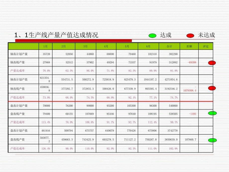 2006年生产部制造2课上半年工作总结报告06。16精选_第5页