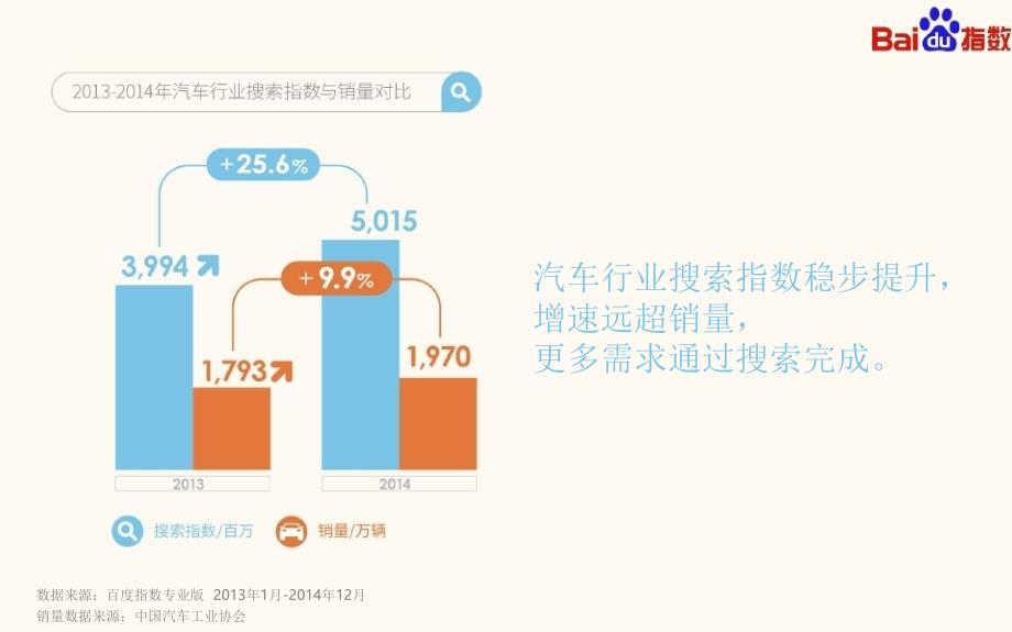 2014-2015年中国汽车行业网民搜索行为报告_第4页