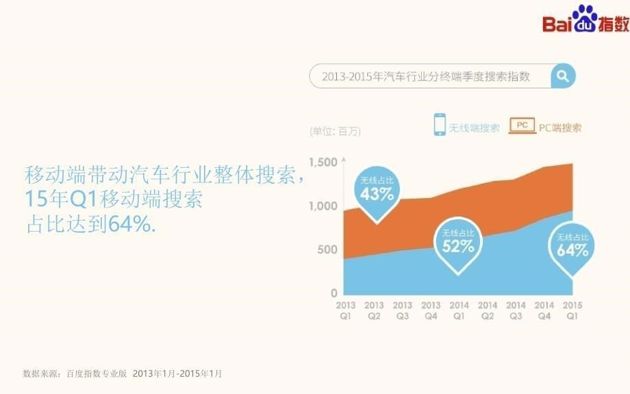 2014-2015年中国汽车行业网民搜索行为报告_第5页