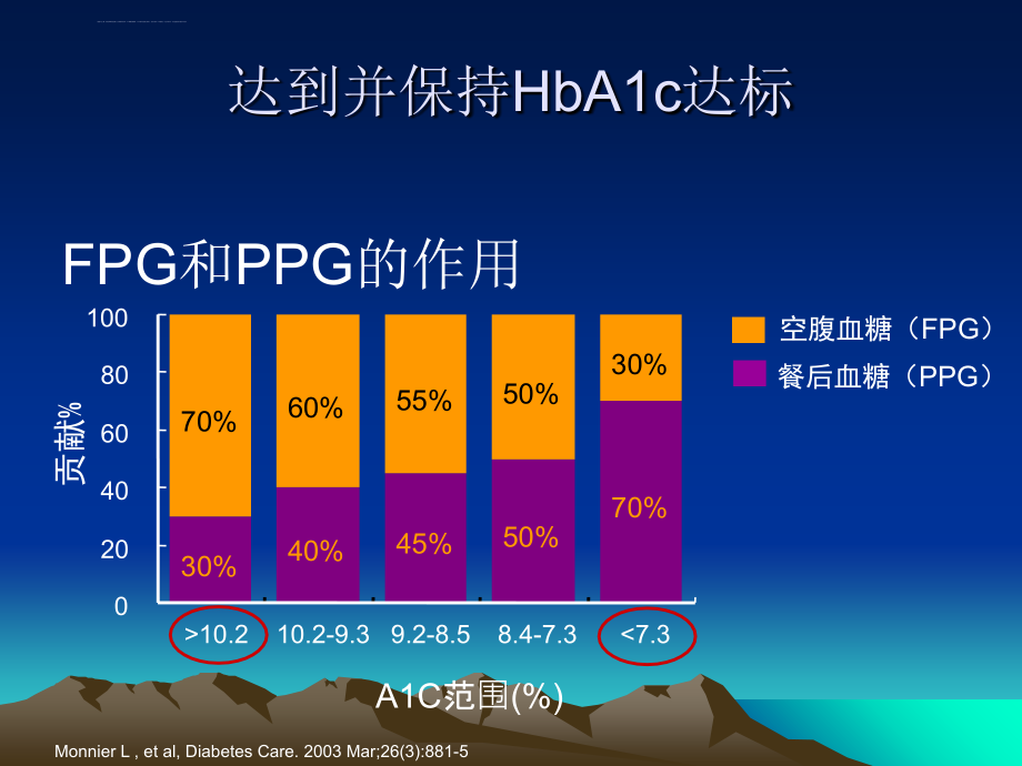 胰岛素强化治疗的临床应用课件_第3页