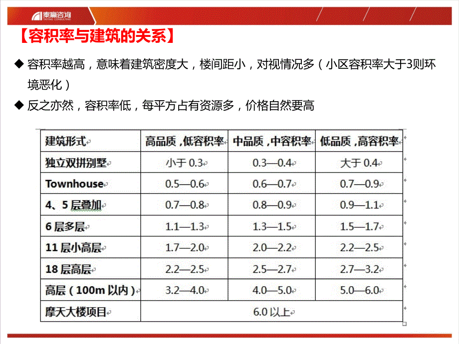 泰赢培训课件1：房地产基础培训课件_第4页