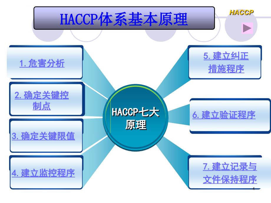 食品流通企业haccp体系的建立与实施课件_第4页