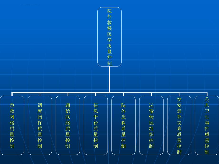 院前急救效能评价与医疗质量控制课件_第4页