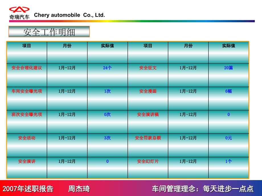 2007年周杰琦工作作总结终结版精选_第4页