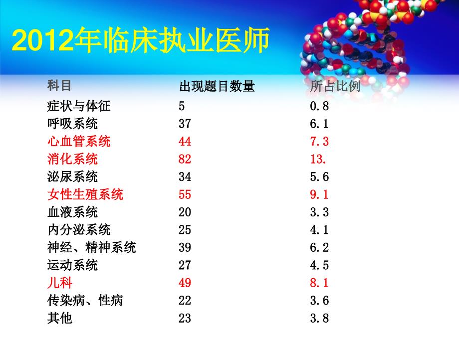 2013临床医师资格考试备考攻略_第4页