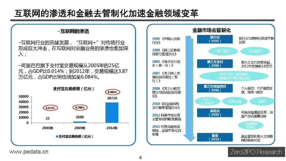 2015中国互联网金融行业投资研究报告_第4页