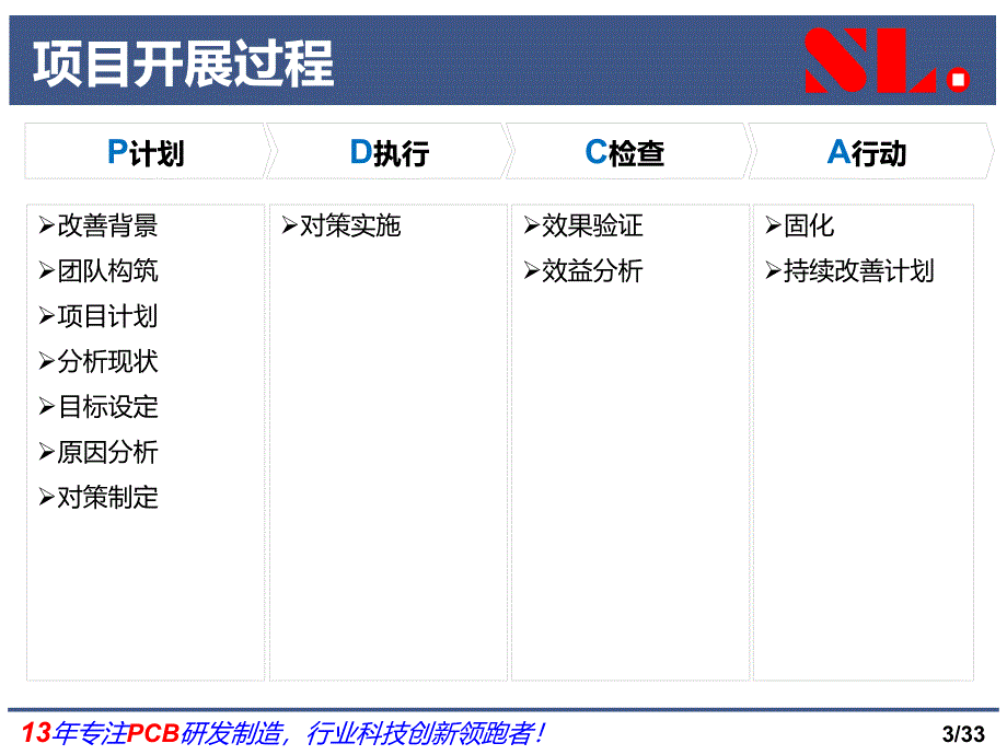 项目策划组方案课件_第3页