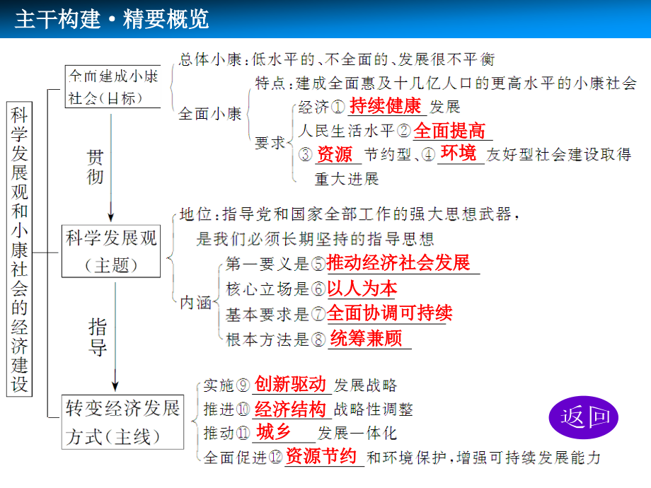 大一轮复习配套课件：第十课-科学发展观和小康社会的经济建设_第3页