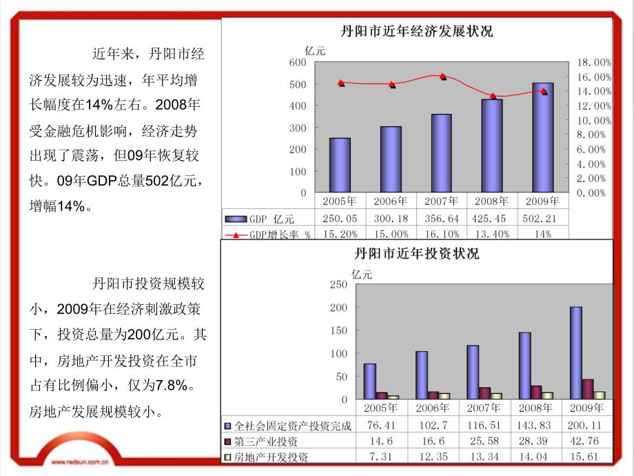 2010年江苏丹阳房地产项目市场研究报告43_第3页